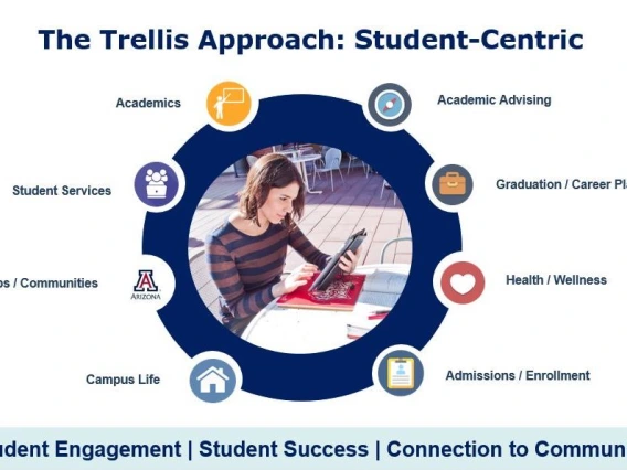 diagram showing elements of student-centric approach