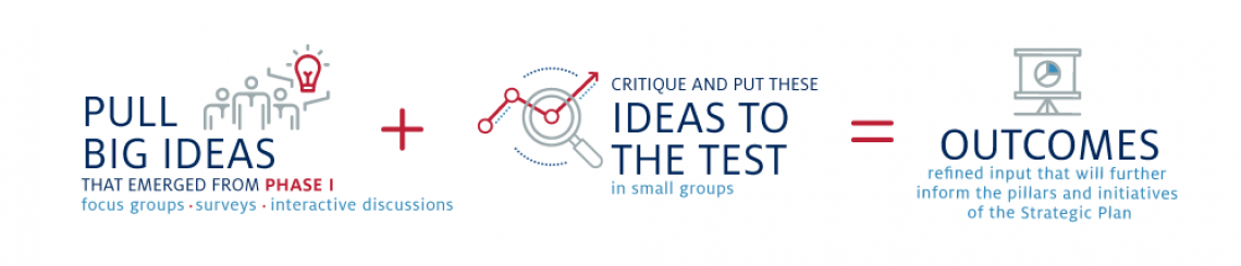 pull big ideas + ideas to test = outcomes