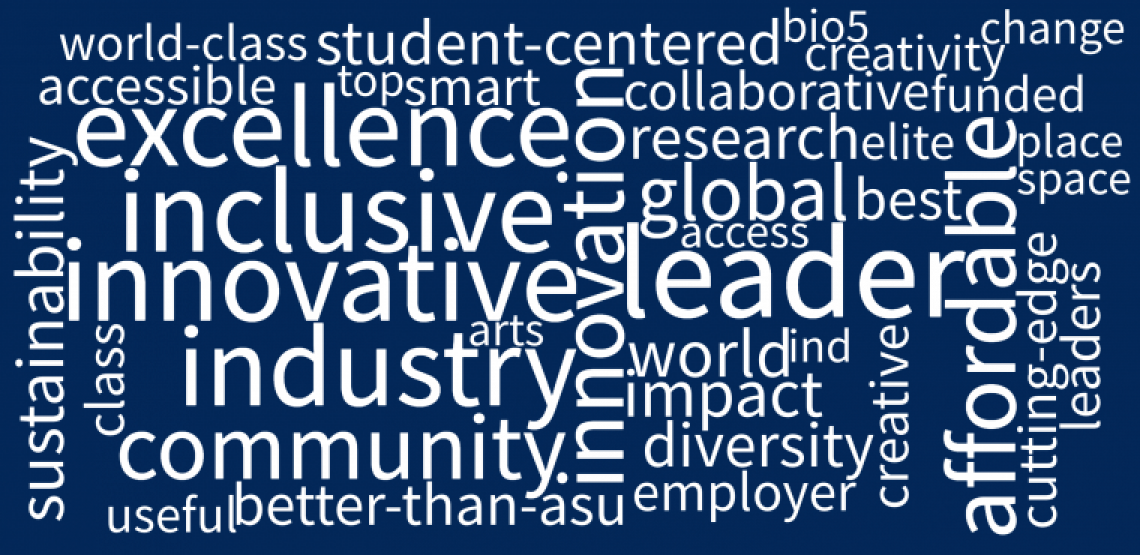 Word cloud featuring innovative, inclusive, excellence, industry, and leader