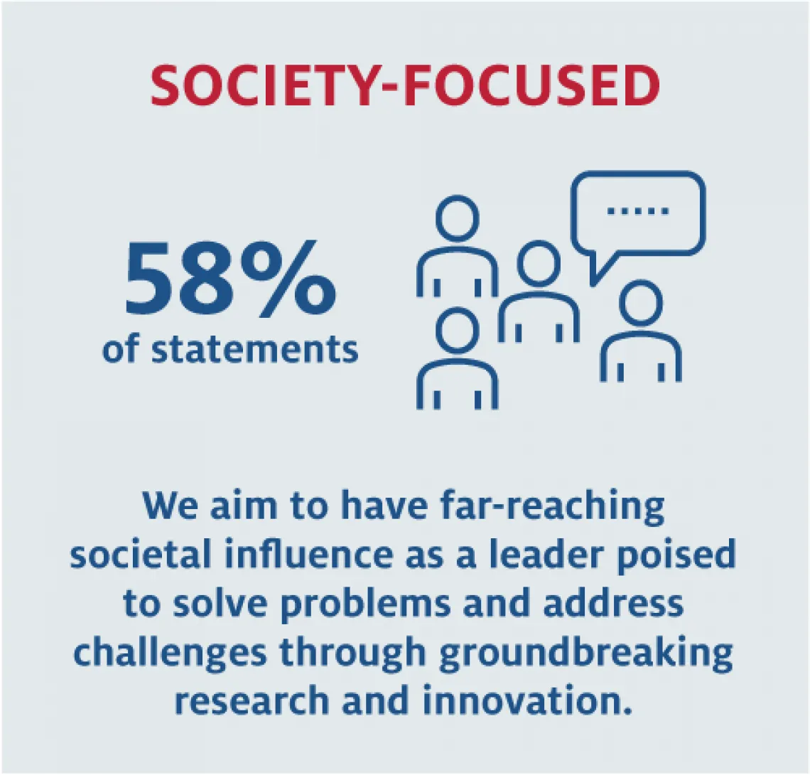 58% of statements society-focused