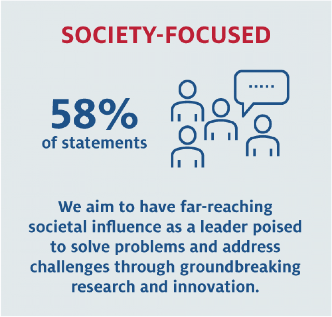 58% of statements society-focused