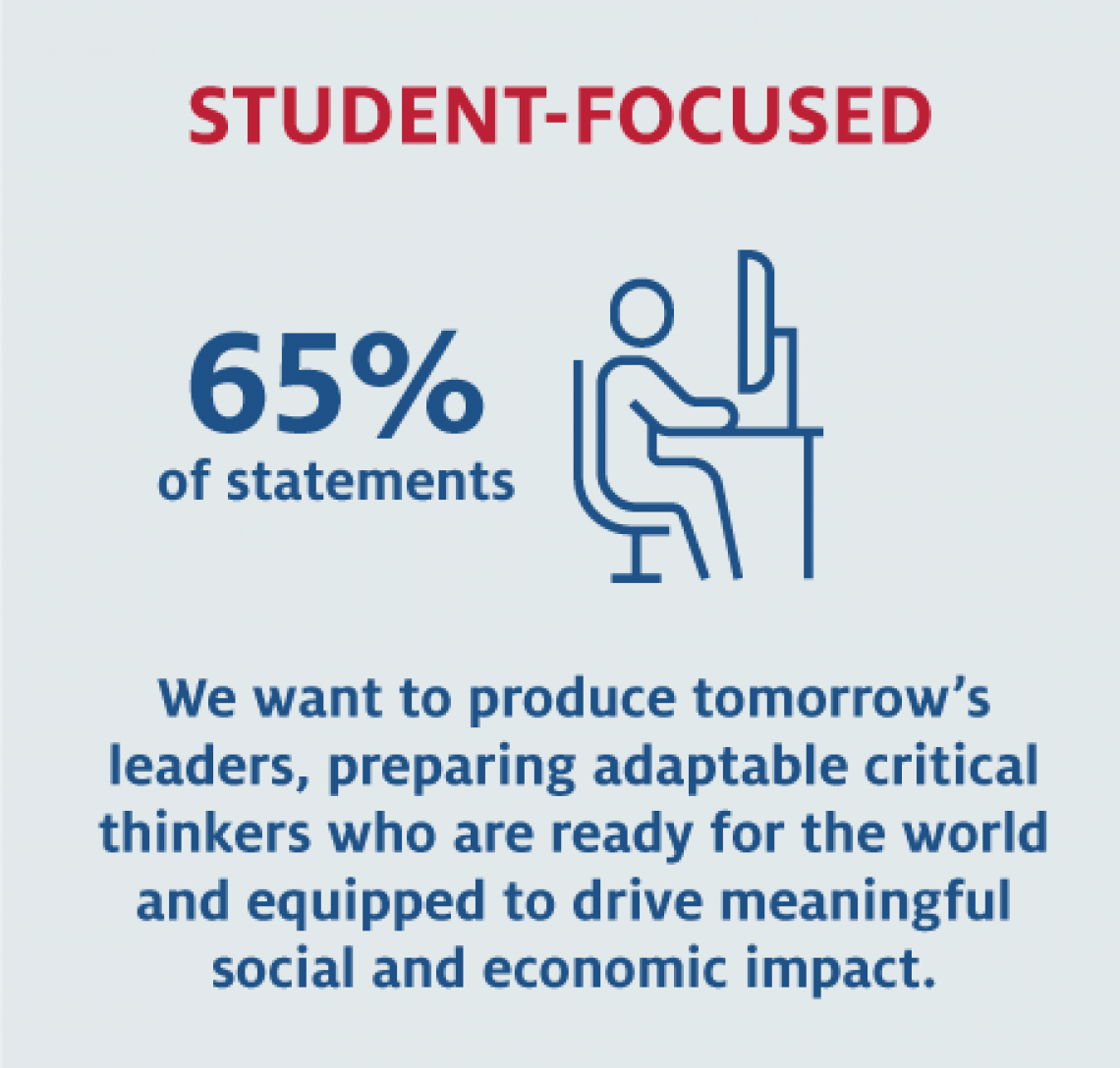 65% of statements student-focused