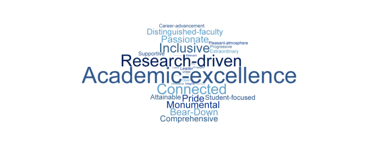 Word cloud featuring Academic-excellence, Research-driven, Connected