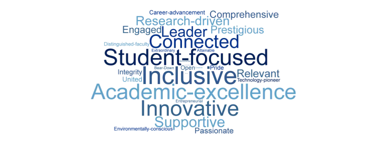 Word cloud featuring Student-focused, Inclusive, Innovative