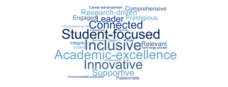 Word cloud featuring Student-focused, Inclusive, Innovative